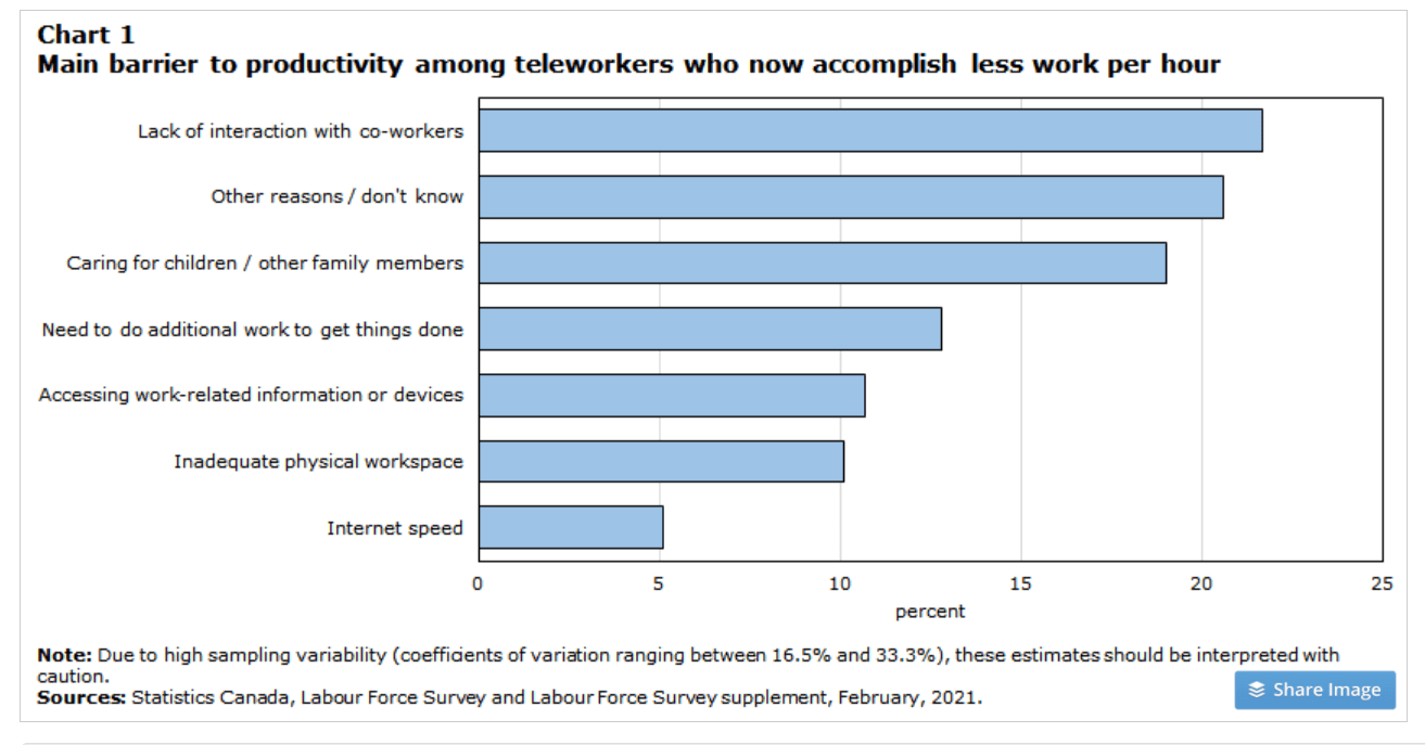 stats on managing remote employees